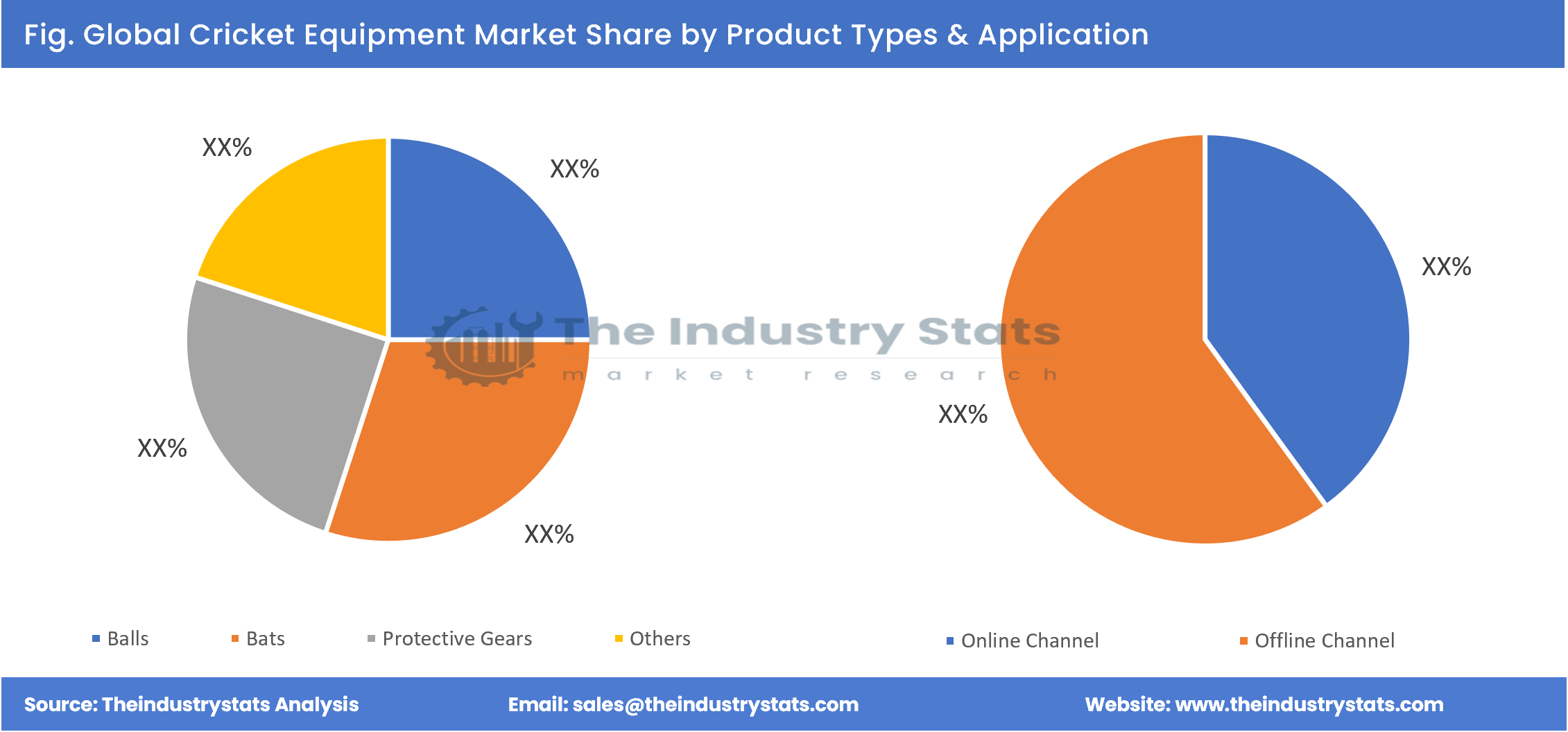 Cricket Equipment Share by Product Types & Application